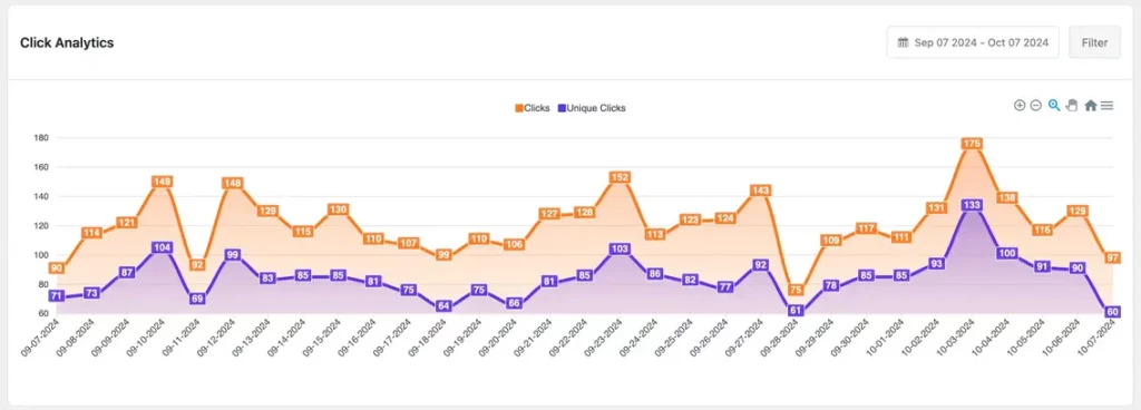 A snapshot from my last month BetterLinks click analytics.